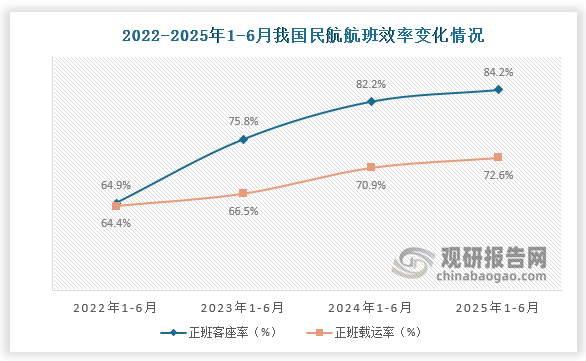 从我国民航正班客座率数据显示，2025年1-6月我国民航正班客座率为84.2%，均高于前三年同期正班客座率；从我国民航正班载运率看，2025年1-6月我国民航正班载运率为72.6%，均高于前三年同期我国民航正班载运率；整体来看航班效率有所改善。
