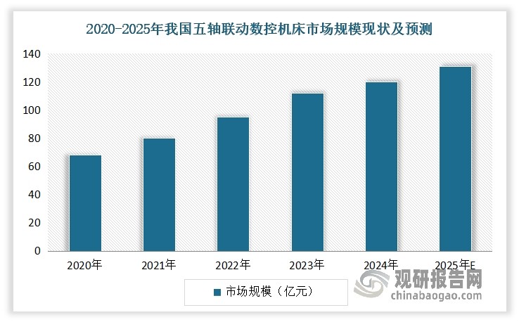 近年来受益于下游需求驱动+降本替代趋势，我国五轴联动数控机床市场规模不断增长。数据显示，2020-2024年我国五轴联动数控机床市场规模从68.2亿元增长到120亿元左右。预计2025年我国五轴联动数控机床市场规模将持续增长，市场规模将达超130亿元。这一组数据不仅反映了国内制造业的升级转型，也体现了国家对于高端制造业发展的高度重视。
