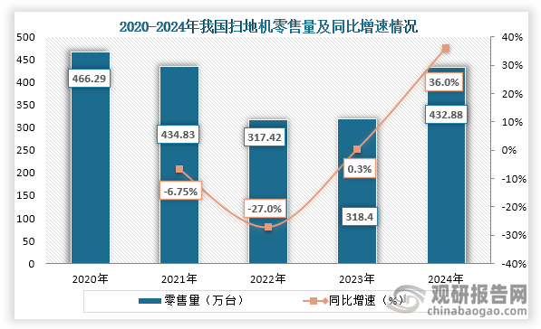 从零售量来看，2020年到2024年我国扫地机零售量为先降后增趋势，到2024年我国扫地机零售量为432.88万台，同比增长36.0%。