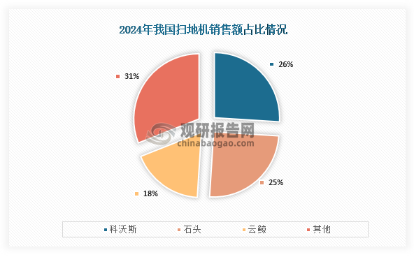 从销售额占比来看，2024年我国扫地机销售额占比前三的企业为科沃斯、石头、云鲸；占比分别为26%、25%、18%。