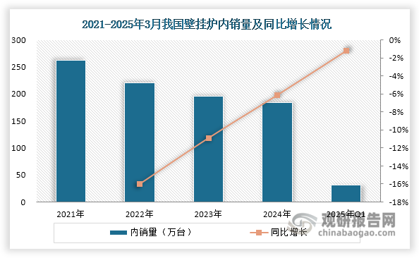 尽管零售渠道保持强劲增长，但仍难以完全抵消工程渠道的大幅下滑，导致我国壁挂炉内销量持续缩减。不过，其降幅正在逐渐收窄。2025年第一季度，全国壁挂炉内销量为31.6万台，同比仅下降1.20%。这一市场表现反映出，零售渠道的增长正在逐步缓解工程渠道下滑带来的负面影响，使得整体市场的下行压力得到明显缓解。