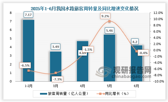 从水路旅客周转量当期值来看，2025年6月我国水路旅客周转量为4.2亿人公里，同比下降0.4%；1-6月，我国水路旅客周转量为25.01亿人公里，同比下降1.6%。