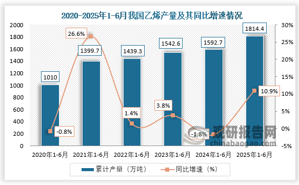 累计值来看，近六年1-6月同期我国乙烯产量呈增长走势。2025年1-6月，我国乙烯产量约为1814.4万吨，同比增长10.9%。