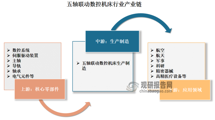 五轴联动数控机床行业产业链涉及多个环节，包括上游零部件制造、中游机床制造以及下游应用。具体来看，五轴联动数控机床行业上游零部件包括数控系统、伺服驱动装置、主轴、导轨、轴承、电气元件等。中游为各类五轴联动数控机床生产制造。下游应用则涵盖了航空、航天、军事、科研、精密器械以及高精医疗设备等多个领域。