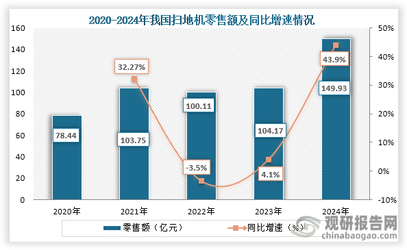 从零售额来看，2020年到2024年我国扫地机零售额为先增后降再增趋势，到2024年我国扫地机零售额为149.93亿元，同比增长43.9%。