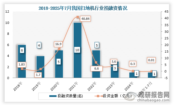 从行业投融资情况来看，2021年之后我国扫地机行业投融资事件及投融资金额持续下降，到2024年我国扫地机行业发生1起投融资事件，投融资金额为0.3亿元；2025年1-7月我国扫地机行业发生1起投融资事件，投融资金额为0.01亿元。