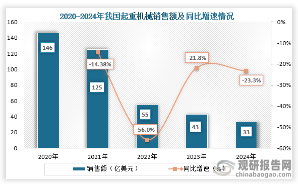 具体从销售市场来看，2020年之后我国起重机械销售额持续下降，到2024年我国起重机械销售额为33亿美元，同比下降23.3%。