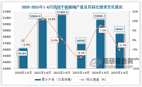 累计值来看，2020年1-6月，我国平板玻璃产量约为46184万重量箱，同比下降0.4%；到2025年1-6月，我国平板玻璃产量约为48487万重量箱，同比下降5.2%。