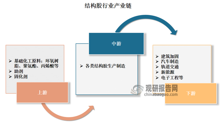 结构胶行业产业链涵盖‌原材料供应、生产加工、应用领域‌三个环节。具体来看，结构胶行业上游为环氧树脂、聚氨酯、丙烯酸等基础化工原料‌的生产，以及各类助剂与固化剂的提供。中游为各类结构胶生产制造。下游则为‌建筑加固、汽车制造、轨道交通、新能源、电子工程‌等应用领域。目前结构胶在建筑工程中应用较为广泛，主要用于构件的加固、粘接、锚固、修补等。如粘钢、粘碳纤维、植筋、裂缝补强、密封、孔洞修补、表面防护、道钉粘贴、混凝土粘接等。