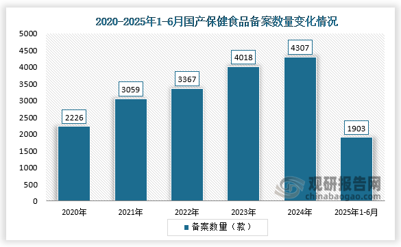 从国产保健食品备案数量来看，保健食品备案，是指保健食品生产企业依照法定程序、条件和要求，将表明产品安全性、保健功能和质量可控性的材料提交市场监督管理部门进行存档、公开、备查的过程。我国对保健食品实行严格监督管理，深入推进保健食品注册和备案双轨运行。2025年1-6月，获得备案凭证的国产产品共1903款。
