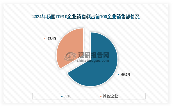 从Top10企业销售额情况，在2024年我国超市Top10企业在前100企业占比为66.60%，相较于2023年市场份额占比有所提升。