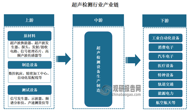 超声检测简称UT，也叫超声波检测，是一种利用超声波在介质中的传播、反射、折射和衰减等特性，对材料内部缺陷进行无损检测的技术。超声检测是五种常规无损检测方法的一种，具有非破坏性、高灵敏度、高穿透力等优点。从产业链来看，超声检测行业上游主要包括零部件和生产设备等，其中原材料包括超声波换能器、超声波发生器、探头、发射/接收电路、信号处理芯片、高频声波传感器等，生产设备主要包括信号发生器、示波器等制造设备以及信号发生器、示波器、频谱分析仪等测试设备。中游为超声检测设备的生产制造环节。下游则为应用领域，包括工业自动化设备、消费电子、汽车电子、医疗设备、特种设备、轨道交通、能源电力、航空航天等。