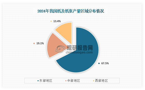 从各区域产量来看，在2024年我国纸及纸张产量最高的区域为东部地区，产量为9198万吨，占比为67.5%；其次为中部地区，产量为2608万吨，占比为19.1%；第三为西部地区，产量为1819万吨，占比为13.4%。