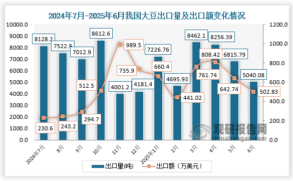 出口来看，2025年6月，我国大豆出口量为5040.08吨，出口额为502.83万美元。