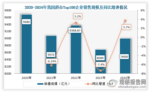 从销售规模来看，2020年到2024年我国超市Top100企业销售规模为上下波动趋势，到2024年我国超市Top100企业销售规模约为9000亿元，同比增长0.3%。