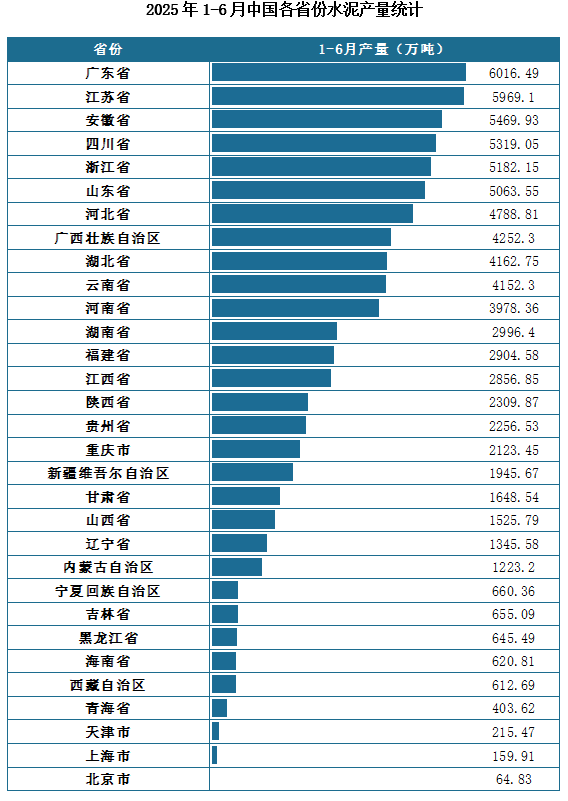 产量地区分布来看，2025年1-6月我国水泥累计产量排名前三的省市分别为广东省、江苏省、安徽省，产量分别为6016.49万吨、5969.1万吨、5469.93万吨。