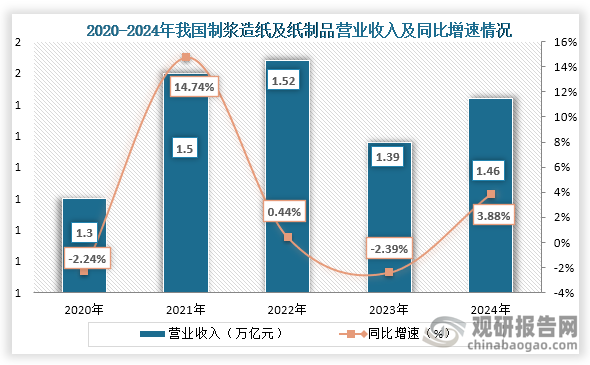 从营业收入来看，2020年到2024年我国制浆造纸及纸制品营业收入为上下波动趋势，到2024年我国制浆造纸及纸制品营业收入为1.46万亿元，同比增长3.88%；实现利润总额 520 亿元，同比增长 5.23％。