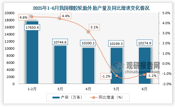 数据显示，2025年6月，我国橡胶轮胎外胎产量约为10274.9万条，同比下降1.1%。