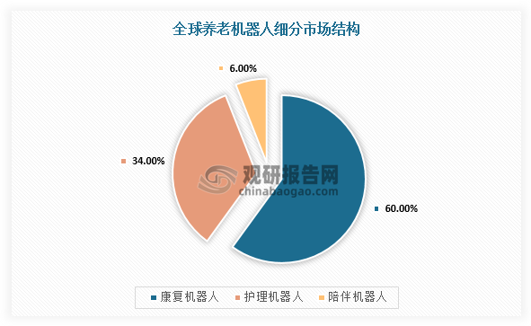 根据国际机器人联合会（IFR）最新数据显示，康复机器人以60%的市场份额占据养老机器人主导地位；陪伴机器人约占6%的份额，这类机器人兼具实用性与情感交互功能，既可完成物品递送、安全巡护等日常服务，又能通过语音交互、情感识别等技术满足老年人的精神陪伴需求，未来发展空间广阔。