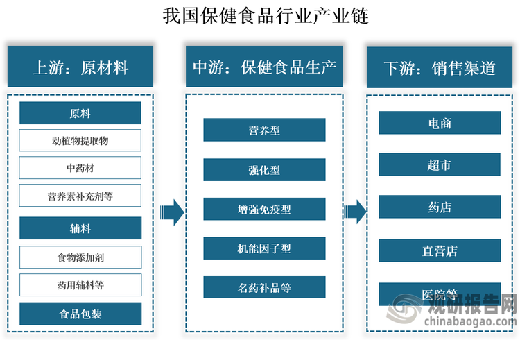 产业链来看，我国保健食品行业产业链上游为动植物提取物、中药材、营养素补充剂、真菌、益生菌、药用辅料等原料及辅料供应；中游为各种品类的保健食品的生产制造过程，主要可分为营养型、强化型、增强免疫型、机能因子型、名药补品等；下游为销售渠道，通过电商平台、商场超市、药店、直销直营店到达终端消费者手中。