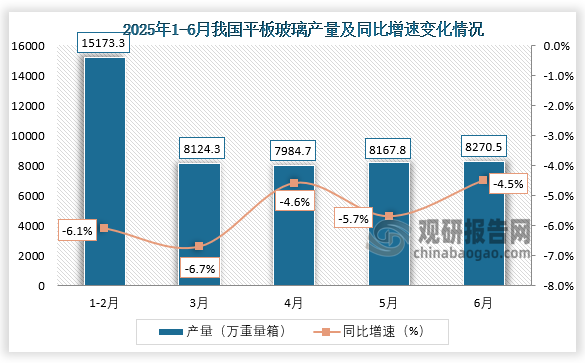 数据显示，2025年6月，我国平板玻璃产量约为8270.5万重量箱，同比下降4.5%。
