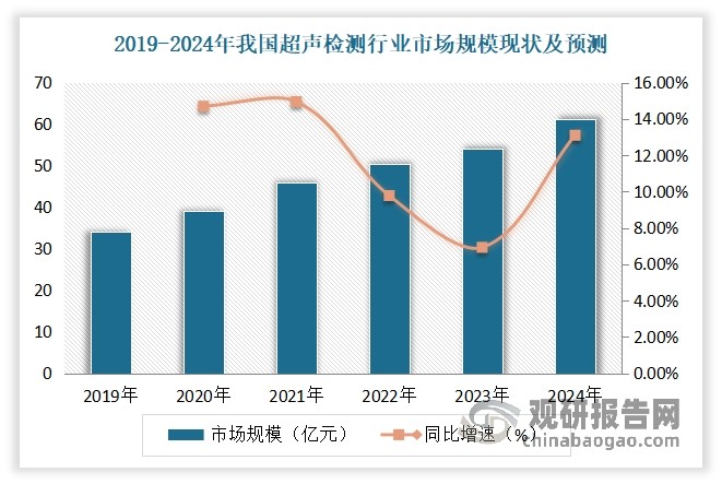 近年随着国内传统产业转型升级，以及新材料、新工业不断涌现，我国超声检测行业进入快速发展期，市场规模不断扩大。数据显示，2024年我国超声检测行业市场规模为61.12亿元，同比增长13.1%。