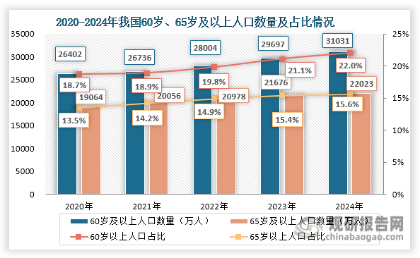 其二，我国人口老龄化趋势不断加深。截至2024年末，全国60岁及以上人口数量达到31031万人,占总人口的22.0%；65岁及以上人口数量为22023万人,占全国人口的15.6%。伴随这一趋势，老年疾病患者数量显著增加，特别是由中风、痴呆、糖尿病及泌尿系统疾病引发的失禁问题日益突出，对成人失禁用品市场需求持续上升。目前，我国成人失禁用品市场渗透率维持在8%-10%区间，较欧美市场（60%）和日本市场（80%）存在显著差距，预示着国内市场蕴含着巨大的发展潜力和增长空间。在居民健康意识持续提升、消费能力不断增强以及人口老龄化不断深化等多重因素驱动下，成人失禁用品行业将加速发展，为高吸水性树脂行业开辟强劲的新增需求空间。