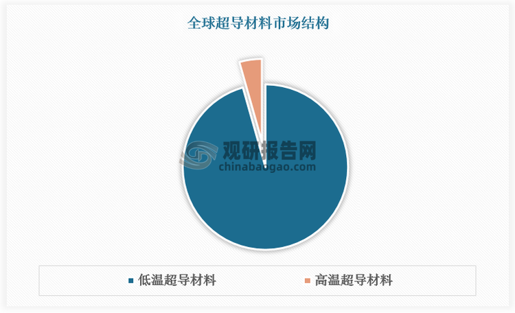 但由于制备过程需大量使用稀土金属、银等价格较高的原材料，第一代高温超导材料成本居高不下，市场价格较高，这在一定程度上制约了高温超导材料的大规模推广与应用，导致高温超导材料仍处于产业化初期。近两年公开中标的信息显示，高温超导带材的价格基本在100-300元/m之间，而Nb3Sn超导线材的价格在60元/m左右，NbTi超导线材的价格在20元/m以下，价格差距明显。当前高温超导材料在超导材料市场中的占比不足5%。