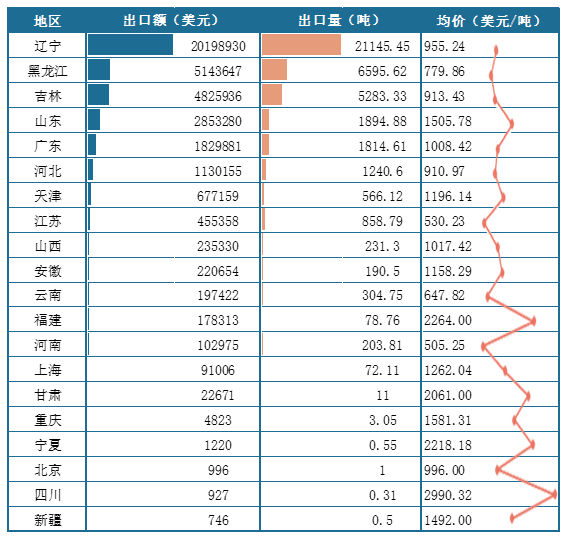 <strong>2025年1-6月我国各地区大豆出口情况(按出口额排序)</strong>