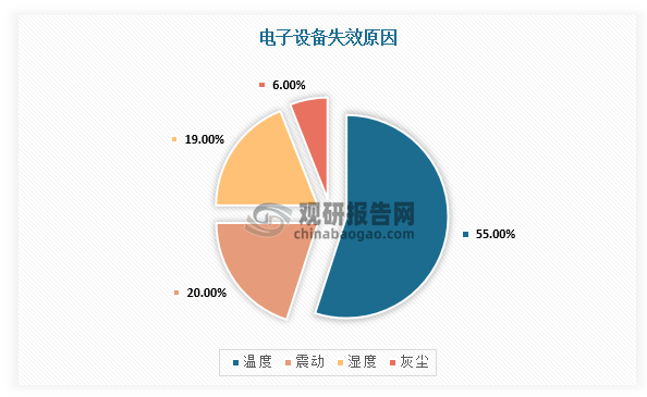 近年来，随着5G通信、人工智能、物联网等技术的普及，电子设备的功率密度不断增加，散热问题逐渐成为制约设备性能的瓶颈。根据相关资料，电子元器件故障发生率随工作温度的升高呈指数增长，温度每升高10°C，系统可靠性降低50%，若电子元器件工作热量未能及时疏导，将发生发烫、卡顿、死机等情形。