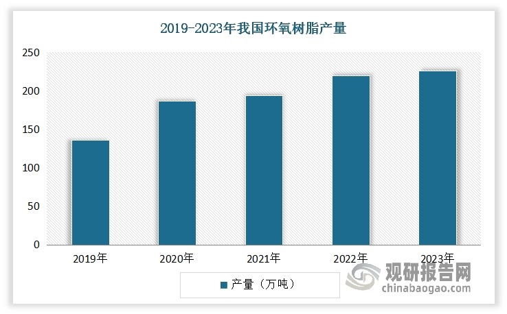 结构胶常用的原材料主要有环氧树脂、聚氨酯、丙烯酸等。近年来，上述环氧树脂、聚氨酯、丙烯酸等原材料供给整体呈现增长态势，为结构胶提供稳定的发展基础。数据显示，2019-2023年我国环氧树脂产量从135.9万吨增长到226.3万吨，年均复合增长率13.6%。2021-2023年我国聚氨酯产量从1566万吨增长到了1650万吨。虽然丙烯酸产量没有具体数据，但从产能上来看，2020年之后我国丙烯酸产能也呈现持续增长态势，到2023年我国丙烯酸产能约为410万吨，同比增长19.9%。