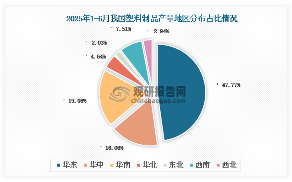 各大区产量分布来看，2025年1-6月我国塑料制品产量以华东区域占比最大，约为47.77%，其次是华南区域，占比为19.06%。