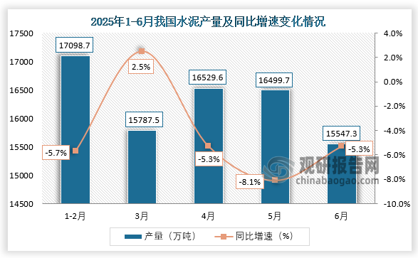 数据显示，2025年6月，我国水泥产量约为15547.3万吨，同比下降5.3%。