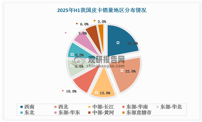 从区域销量看，国内皮卡需求呈现出明显的地域特征。西南和西北地区地域辽阔，地形复杂，皮卡以其强大的越野性能和载货能力，成为当地居民生产生活的重要交通工具。数据显示，2025年H1，西南和西北地区皮卡总销量占比达44%。