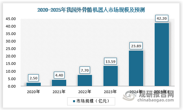我国外骨骼机器人发展始于21世纪初，2000 年开始，清华大学、浙江大学等高校和科研机构开展外骨骼相关研究，2013 年我国首部外骨骼装置“单兵负重辅助系统”在军工领域诞生；2017 年开始商业化：工业运输方面，京东在 2018 年“618”活动期间为员工配备铁甲钢拳外骨骼机器人辅助搬运，希望提高员工工作效率；医疗方面，2017-2018 年，傅利叶智能、迈步机器人等初创企业开始进入康复外骨骼机器人领域，北京大艾的产品于 2018 年获批国内首个 NMPA 注册证，标志着医疗康复领域开始商业化。截止2024年，我国外骨骼机器人市场规模约为23.89亿元，预计2025年将达到42.2亿元。