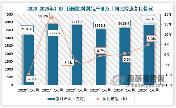 累计值来看，2025年1-6月，我国塑料制品产量约为3842.4万吨，同比增长5%。整体来看，近六年1-6月同期我国塑料制品产量呈先升后降再升走势。