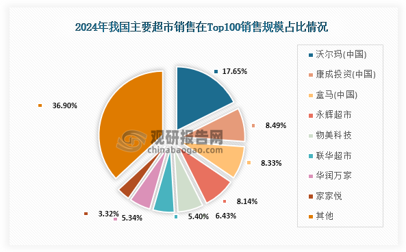 具体来看，在2024年我国超市TOP100企业销售规模中占比最高为沃尔玛(中国)，占比为17.65%；其次为康成投资(中国)，占比为8.49%；第三为盒马(中国)，占比为8.33%。