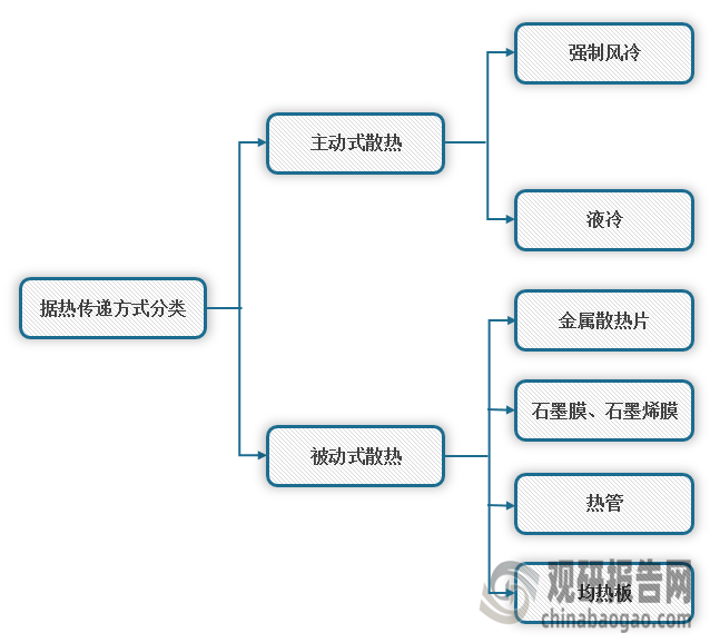 <strong>散热方案</strong>