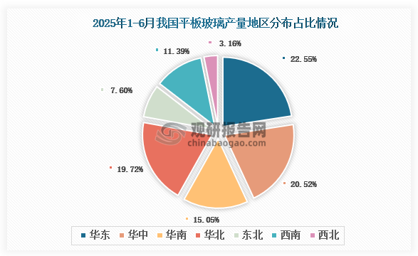 各大区产量分布来看，2025年1-6月我国平板玻璃产量以华东区域占比最大，约为22.55%，其次是华中区域，占比为20.52%。