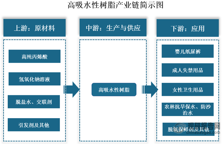 高吸水性树脂（简称SAP）是一种含强亲水性基团的低交联度高分子化合物，具备强大的吸水和保水能力。从产业链看，高吸水性树脂上游包括高吸水性树脂、氢氧化钠溶液、脱盐水、交联剂、引发剂等原材料；中游生产环节包含水溶液聚合法、反相悬浮聚合法、反相乳液聚合法、本体聚合等多种工艺；下游为应用领域，高吸水性树脂因其优异的吸水和保水性能，被广泛用于生产婴儿纸尿裤、成人失禁用品、女性卫生用品（如卫生巾）等卫生用品，同时还可以用于农林抗旱保水、防沙治水、脱氧保鲜剂等领域。