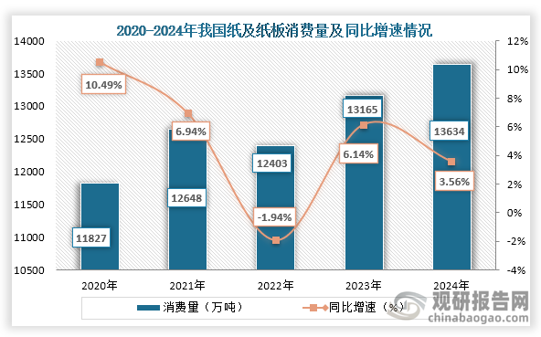 从消费量来看，2020年到2024年我国纸及纸板消费量为先增后降再增趋势，到2024年我国纸及纸板消费量为13634万吨，同比增长3.56%。