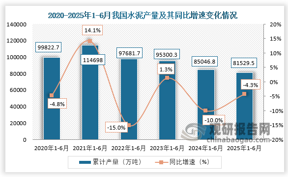 累计值来看，近六年1-6月同期我国水泥产量呈先升后降走势。2025年1-6月，我国水泥产量约为81529.5万吨，同比下降4.3%。