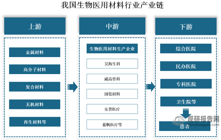 产业链来看，我国生物医用材料行业产业链上游为原材料，包括金属材料、高分子材料、复合材料、无机材料和再生材料等；中游为生物医用材料生产企业，代表企业有吴海生科、威高骨科、国瓷材料、乐谱医疗等；下游涉及终端销售机构，包括综合医院、民办医院、专科医院、卫生院等各类医疗机构和患者。