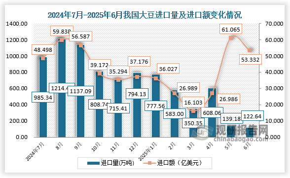 数据显示，2025年6月，我国大豆进口量为122.64万吨，进口额为53.332亿美元。