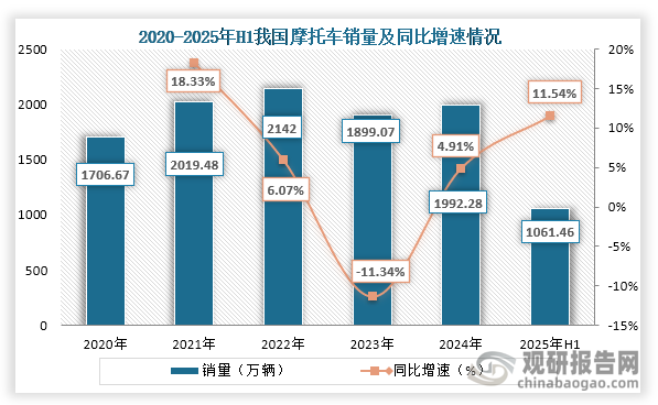 从销量来看，2020年到2024年我国摩托车销量与产量走势基本保持一致，到2024年我国摩托车销量为1992.28万辆，同比增长4.91%；2025年1-6月我国摩托车销量为1061.46万辆，同比增长11.54%。