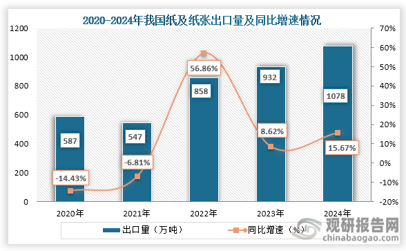 从出口量来看，2021年之后我国纸及纸张出口量持续增长，到2024年我国纸及纸张出口量为1078万吨，同比增长15.67%。