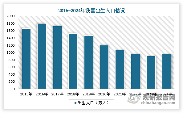 2018-2022年间，虽然我国出生人口从1523万人持续下滑至956万人，但可观的人口规模为婴儿纸尿裤市场构筑了坚实的消费基本盘。叠加年轻一代父母育儿观念转变和消费能力提升的双重推动，我国婴儿纸尿裤市场规模由从2018年的425.52亿元增长到2022年的513.74亿元，从而为高吸水性树脂创造了持续的市场需求。值得注意的是，在生育政策累积效应、龙年生肖偏好等因素推动下，2024年我国出生人口回升至954万人，较2023年增加52万人。这一积极变化将进一步促进高吸水性树脂市场需求释放。