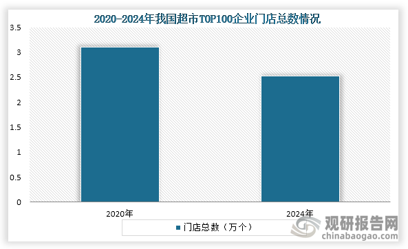 从门店总数来看，2020年到2024年我国超市TOP100企业门店总数从3.1万个下降到2.52个，2024年我国超市Top100企业门店总数同比下降9.8%。