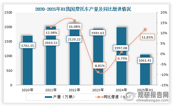 从产量来看，2020年到2024年我国摩托车产量为先增后降再增趋势，到2024年我国摩托车产量为1997.08万辆，同比增长0.79%；2025年1-6月我国摩托车产量为1061.41万辆，同比增长11.83%。