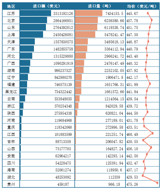 <strong>2025年1-6月我国各地区大豆进口情况(按进口额排序)</strong>